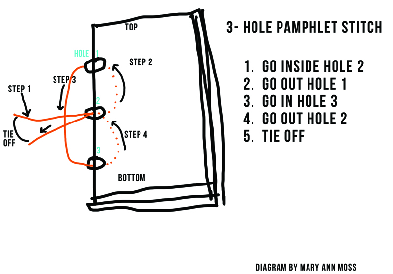 SEWN 3 Hole Pamphlet Stitch